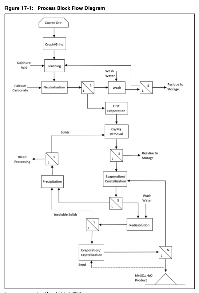 Figure 17-1: Process Block Flow Diagram