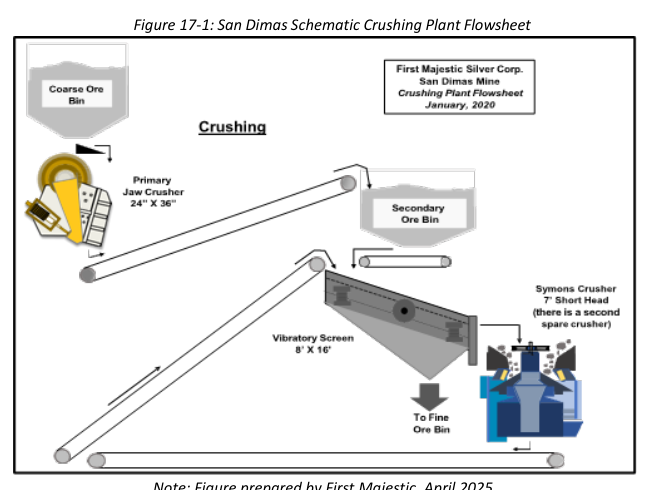 Figure 17-1: San Dimas Schematic Crushing Plant Flowsheet