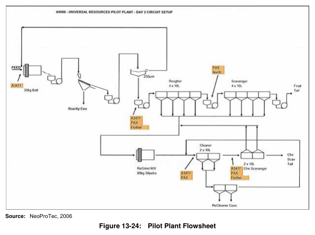 Figure 13-24: Pilot Plant Flowsheet