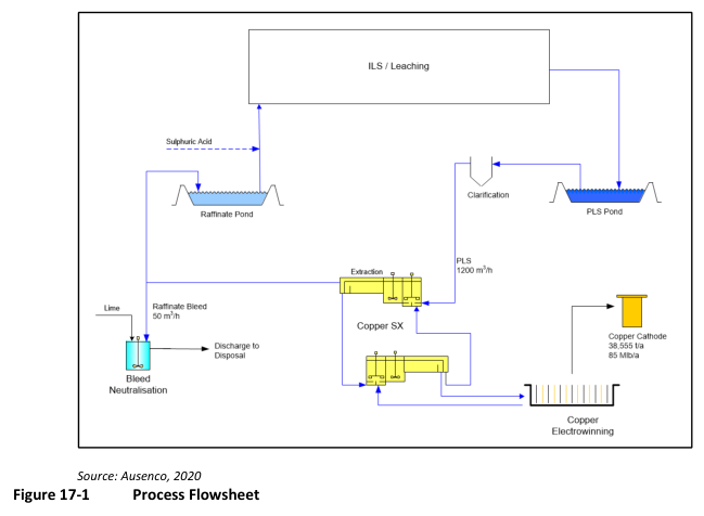 Figure 17-1 Process Flowsheet