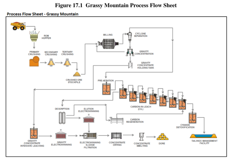 The simplified process flowsheet is shown in Figure 17.1. Note that the term “tailings management