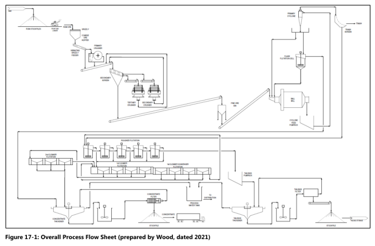 Figure 17-1: Overall Process Flow Sheet (prepared by Wood, dated 2021)