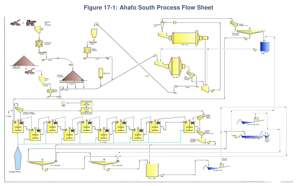 Figure 17-1: Ahafo South Process Flow Sheet