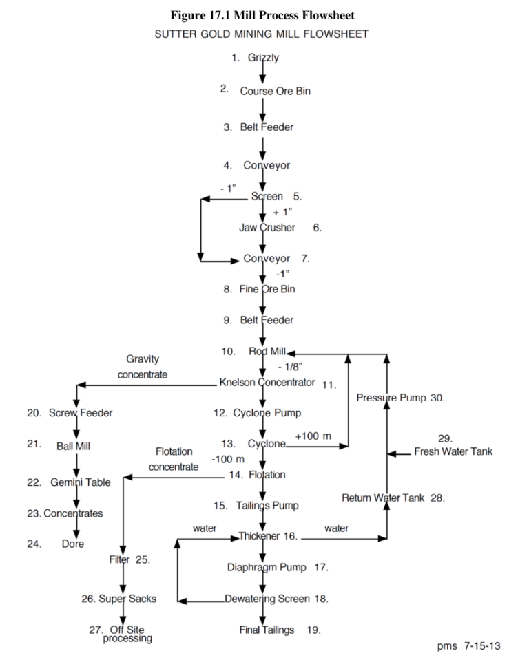 Figure 17.1 Mill Process Flowsheet