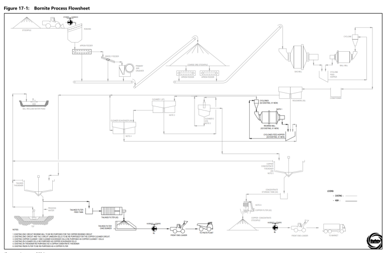 Figure 17-1: Bornite Process Flowsheet