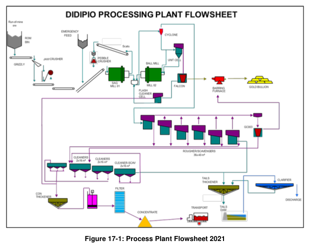 Figure 17-1: Process Plant Flowsheet 2021