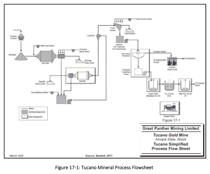 Figure 17-1: Tucano Mineral Process Flowsheet