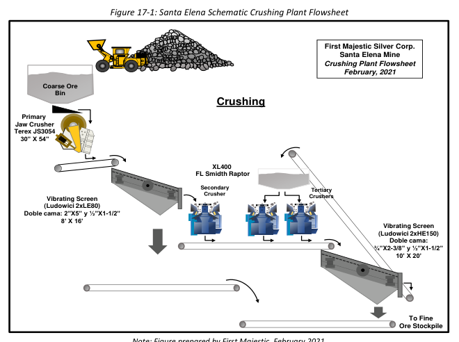 Figure 17-1: Santa Elena Schematic Crushing Plant Flowsheet