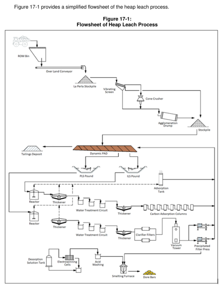 Figure 17-1 provides a simplified flowsheet of the heap leach process.