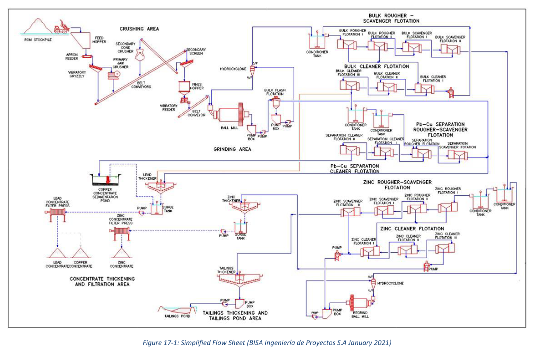 Figure 17-1: Simplified Flow Sheet (BISA Ingeniería de Proyectos S.A January 2021)