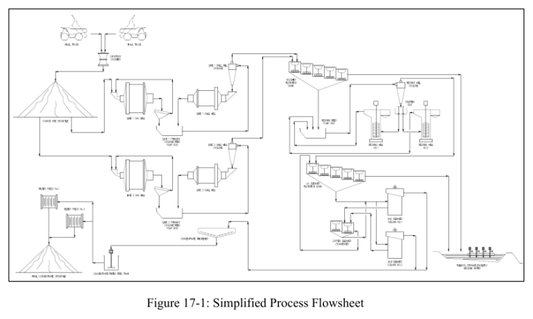 Figure 17-1: Simplified Process Flowsheet