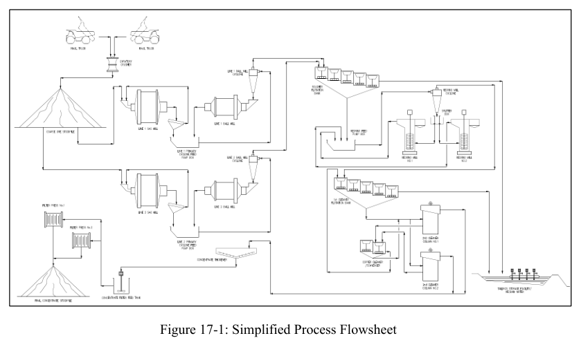 Figure 17-1: Simplified Process Flowsheet