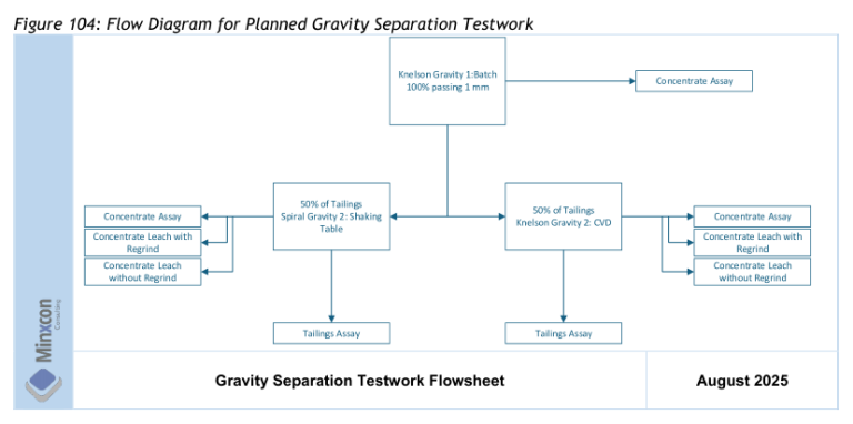 Figure 104: Flow Diagram for Planned Gravity Separation Testwork