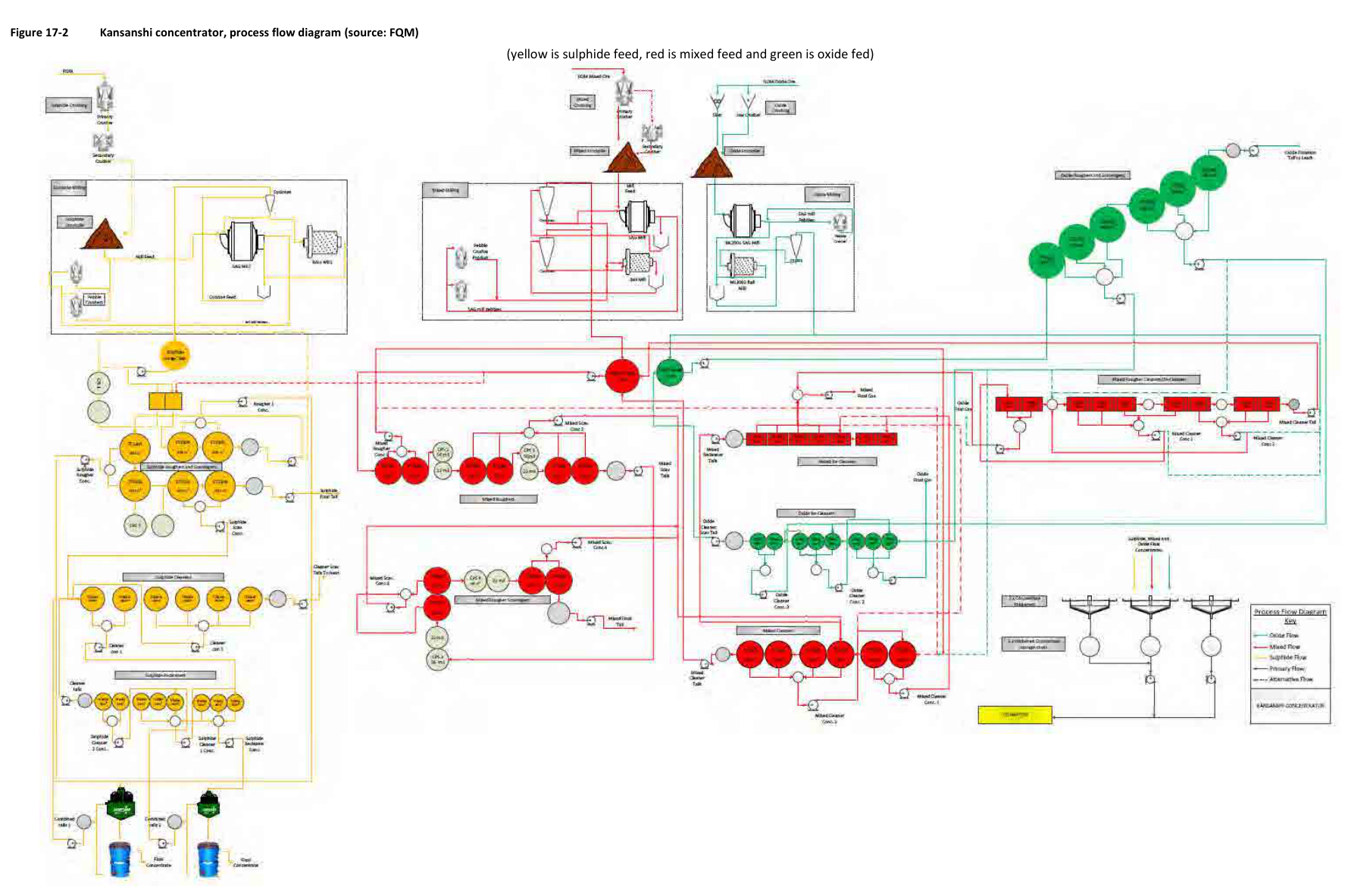 Figure 17-2 Kansanshi concentrator, process flow diagram (source: FQM)