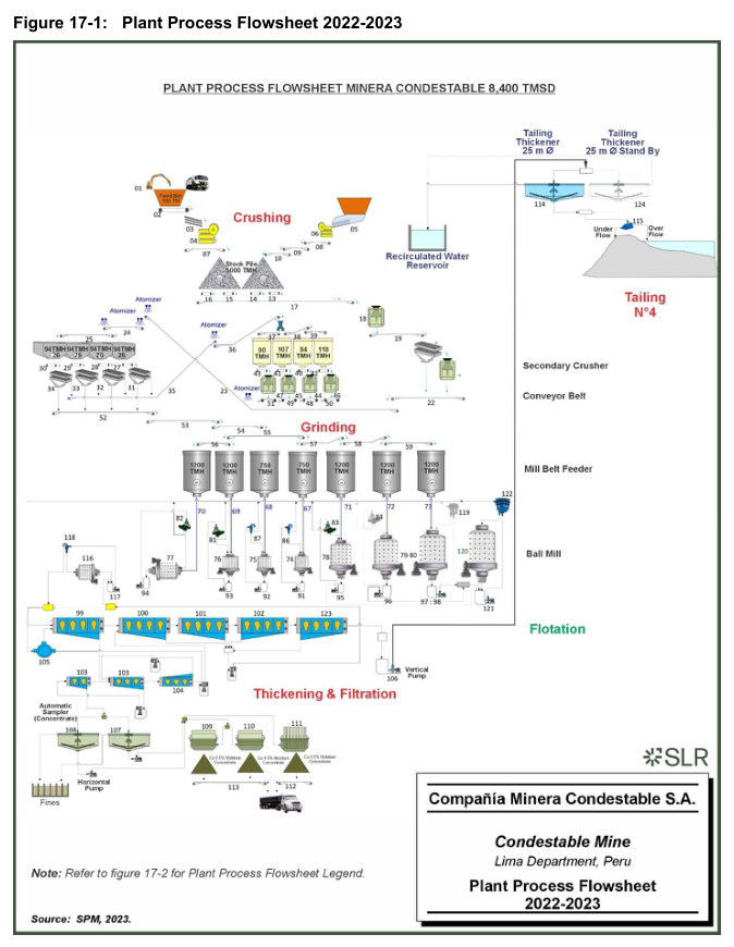 Figure 17-1: Plant Process Flowsheet 2022-2023