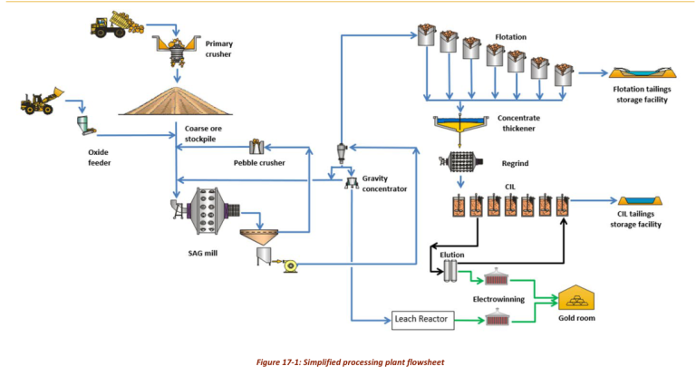 Figure 17-1: Simplified processing plant flowsheet