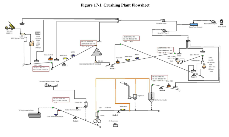 Figure 17-1. Crushing Plant Flowsheet