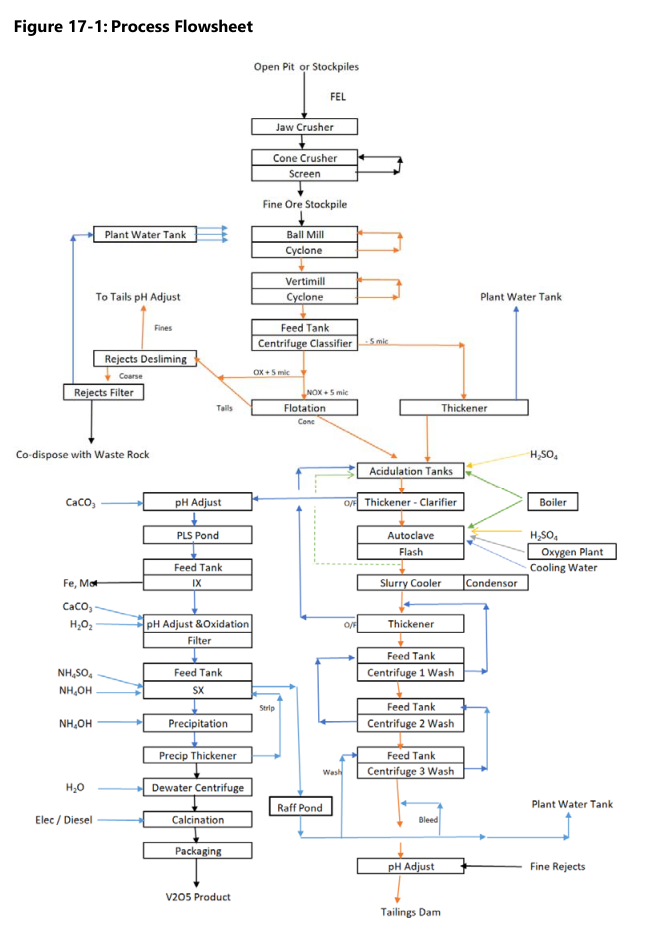 Figure 17-1: Process Flowsheet