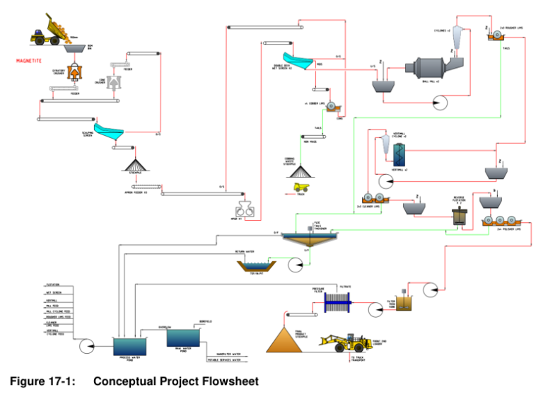 Figure 17-1: Conceptual Project Flowsheet