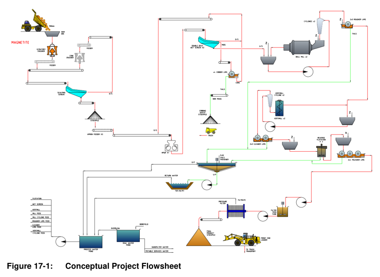 Figure 17-1: Conceptual Project Flowsheet