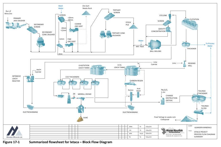 Figure 17-1 Summarized flowsheet for Ixtaca – Block Flow Diagram