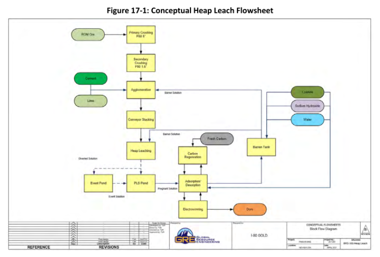 Figure 17-1: Conceptual Heap Leach Flowsheet