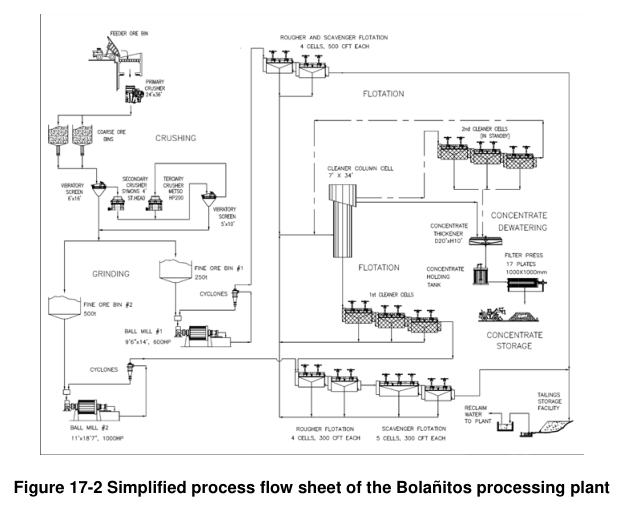 Figure 17-2 Simplified process flow sheet of the Bolañitos processing plant
