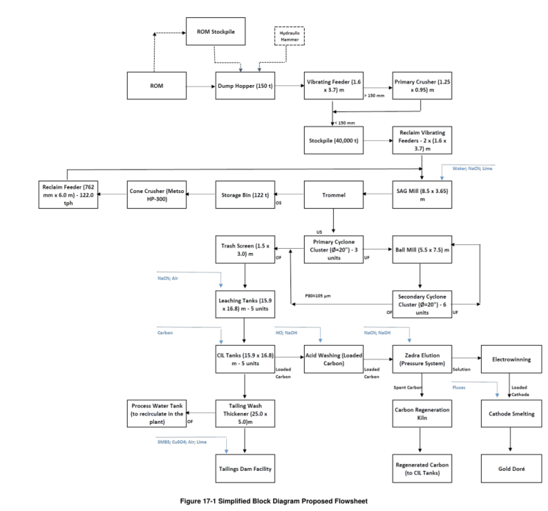 Figure 17-1 Simplified Block Diagram Proposed Flowsheet