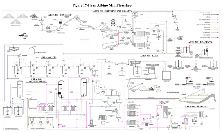 Figure 17-1 San Albino Mill Flowsheet