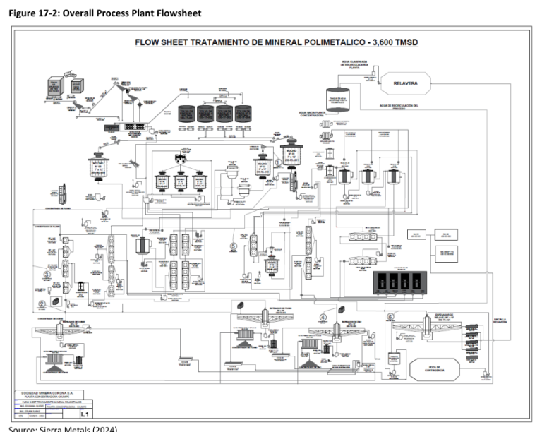 Figure 17-2: Overall Process Plant Flowsheet