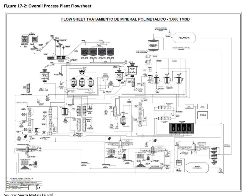Figure 17-2: Overall Process Plant Flowsheet