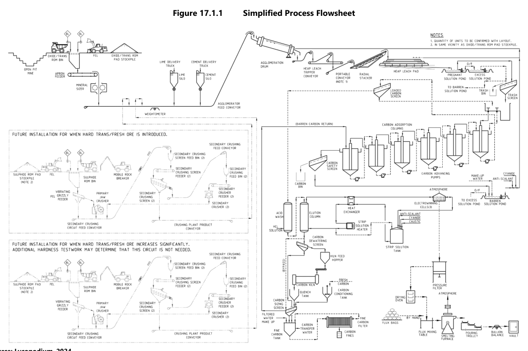 Figure 17.1.1 Simplified Process Flowsheet