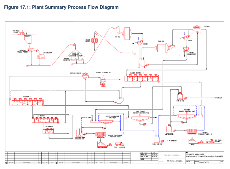 Figure 17.1: Plant Summary Process Flow Diagram