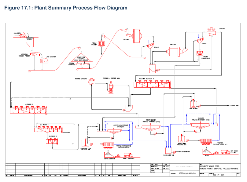 Figure 17.1: Plant Summary Process Flow Diagram