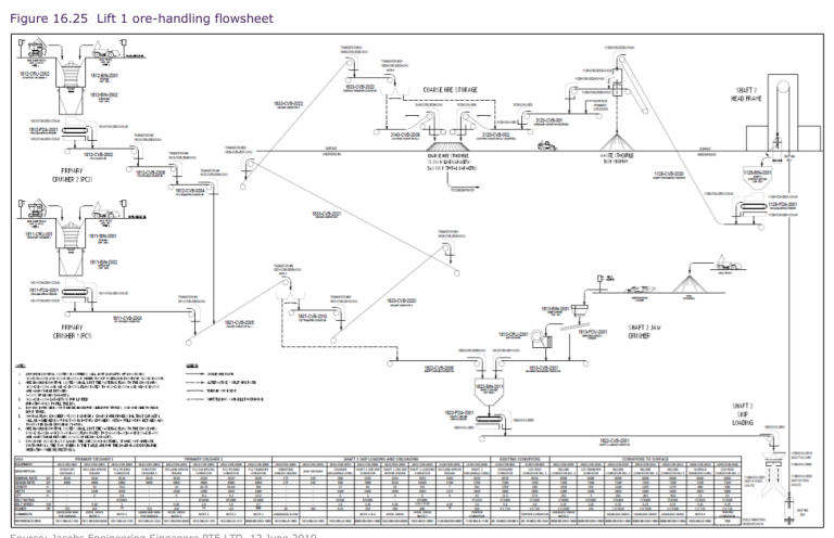 Figure 16.25 Lift 1 ore-handling flowsheet