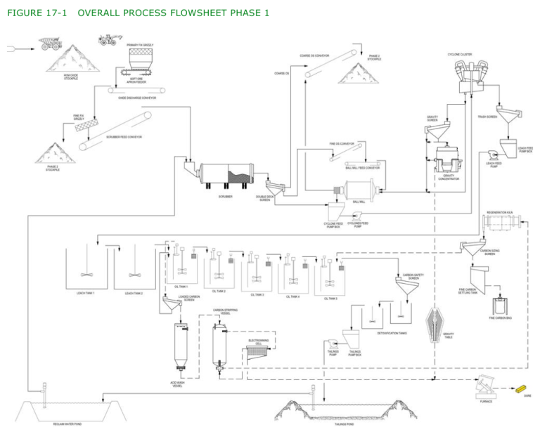 FIGURE 17-1 OVERALL PROCESS FLOWSHEET PHASE 1