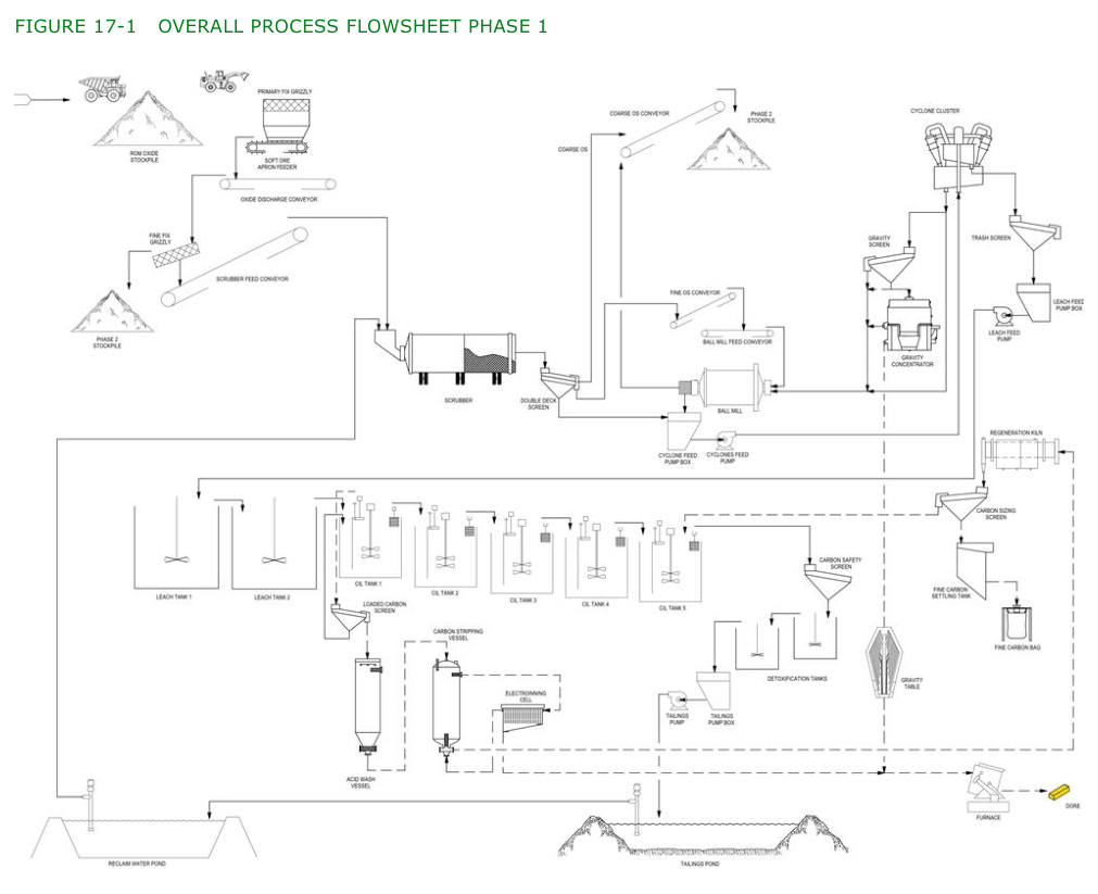 FIGURE 17-1 OVERALL PROCESS FLOWSHEET PHASE 1
