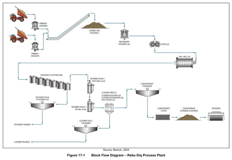 Figure 17-1 Block Flow Diagram – Reko Diq Process Plant