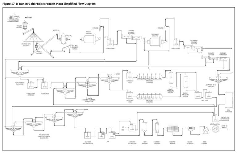 Figure 17-1: Donlin Gold Project Process Plant Simplified Flow Diagram