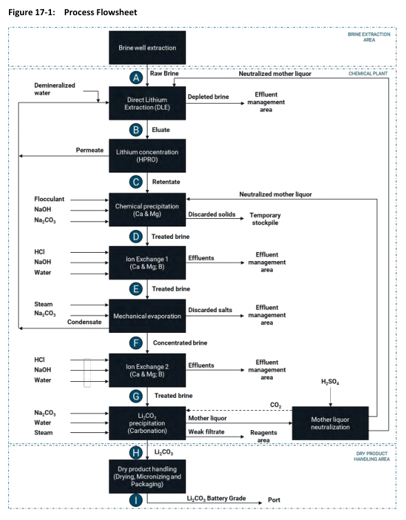 Figure 17-1: Process Flowsheet