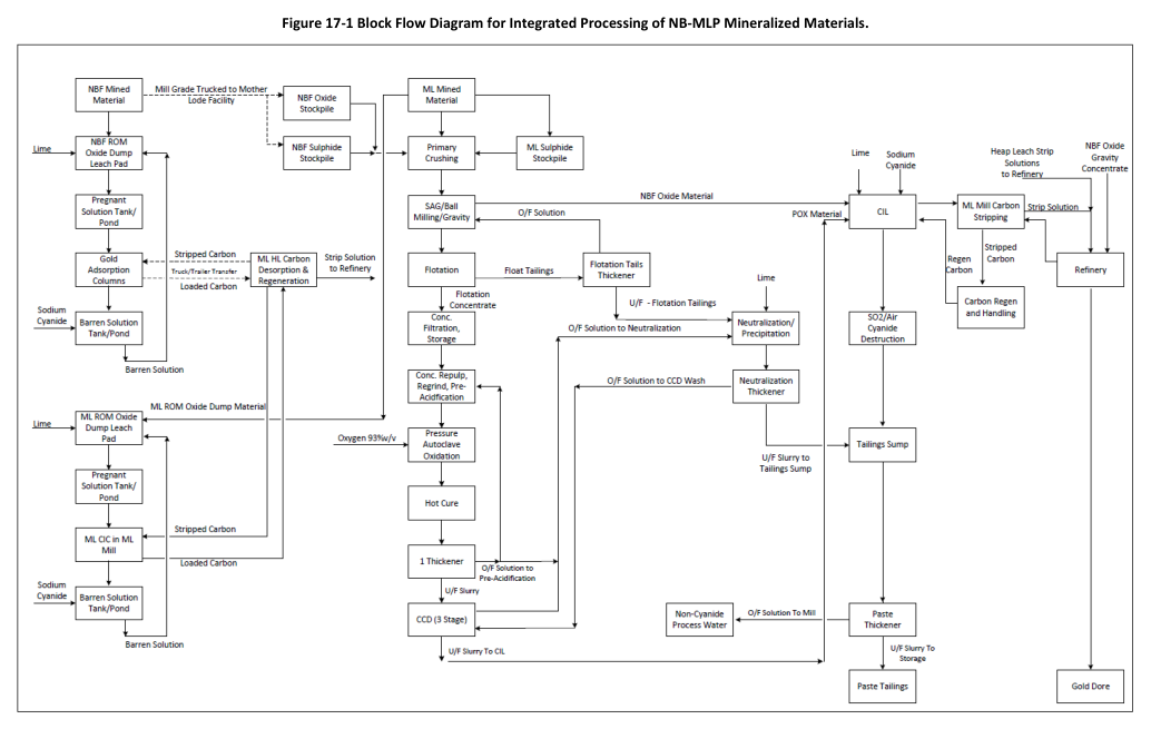 Figure 17-1 Block Flow Diagram for Integrated Processing of NB-MLP Mineralized Materials.
