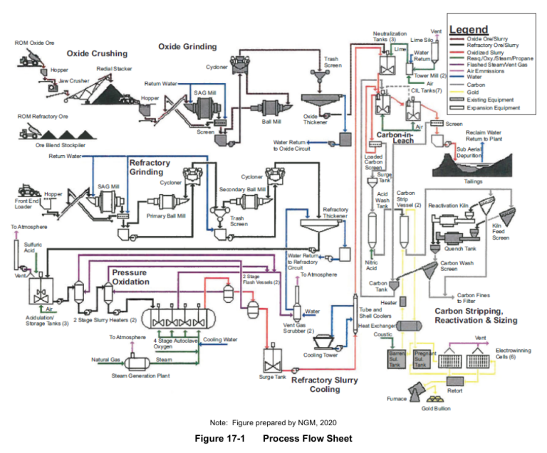 Figure 17-1 Process Flow Sheet
