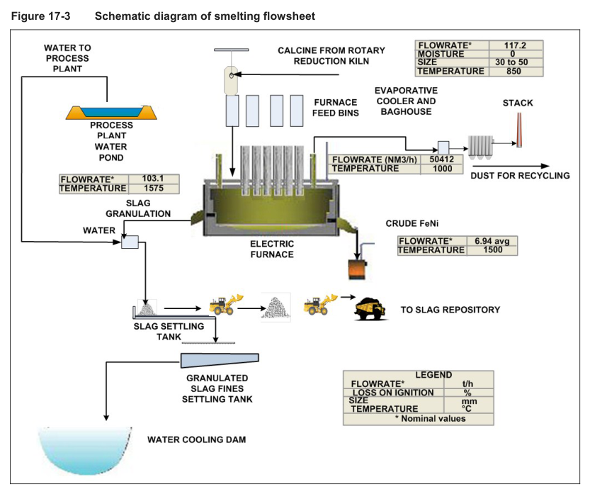 Figure 17-3 Schematic diagram of smelting flowsheet