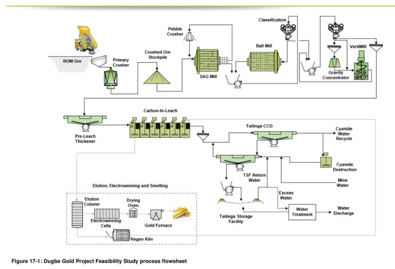 Figure 17-1: Dugbe Gold Project Feasibility Study process flowsheet