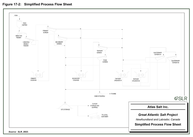 Figure 17-2: Simplified Process Flow Sheet