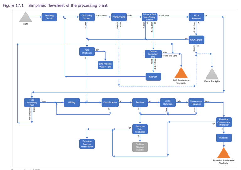 Figure 17.1 Simplified flowsheet of the processing plant