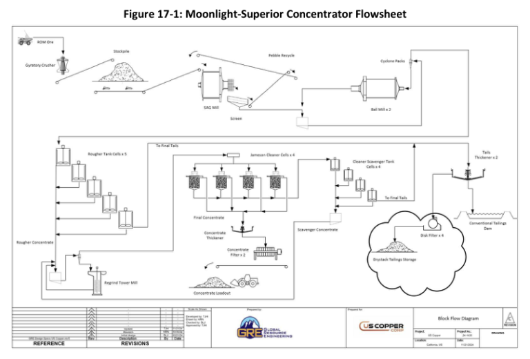 Figure 17-1: Moonlight-Superior Concentrator Flowsheet