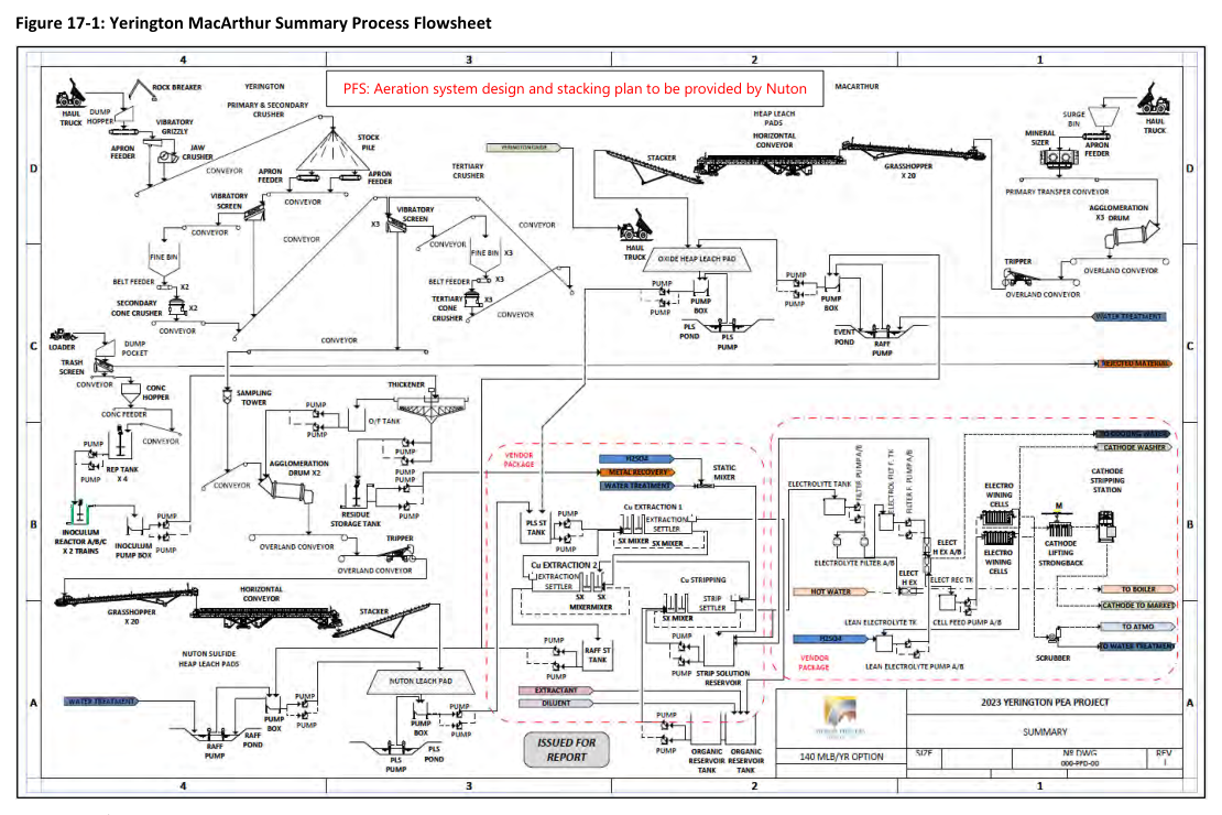 Figure 17-1: Yerington MacArthur Summary Process Flowsheet