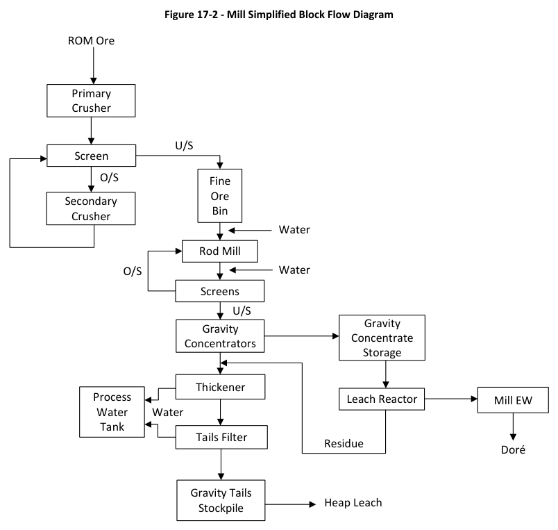 Figure 17‐2 ‐ Mill Simplified Block Flow Diagram