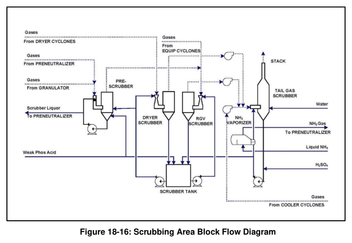 Figure 18-16: Scrubbing Area Block Flow Diagram